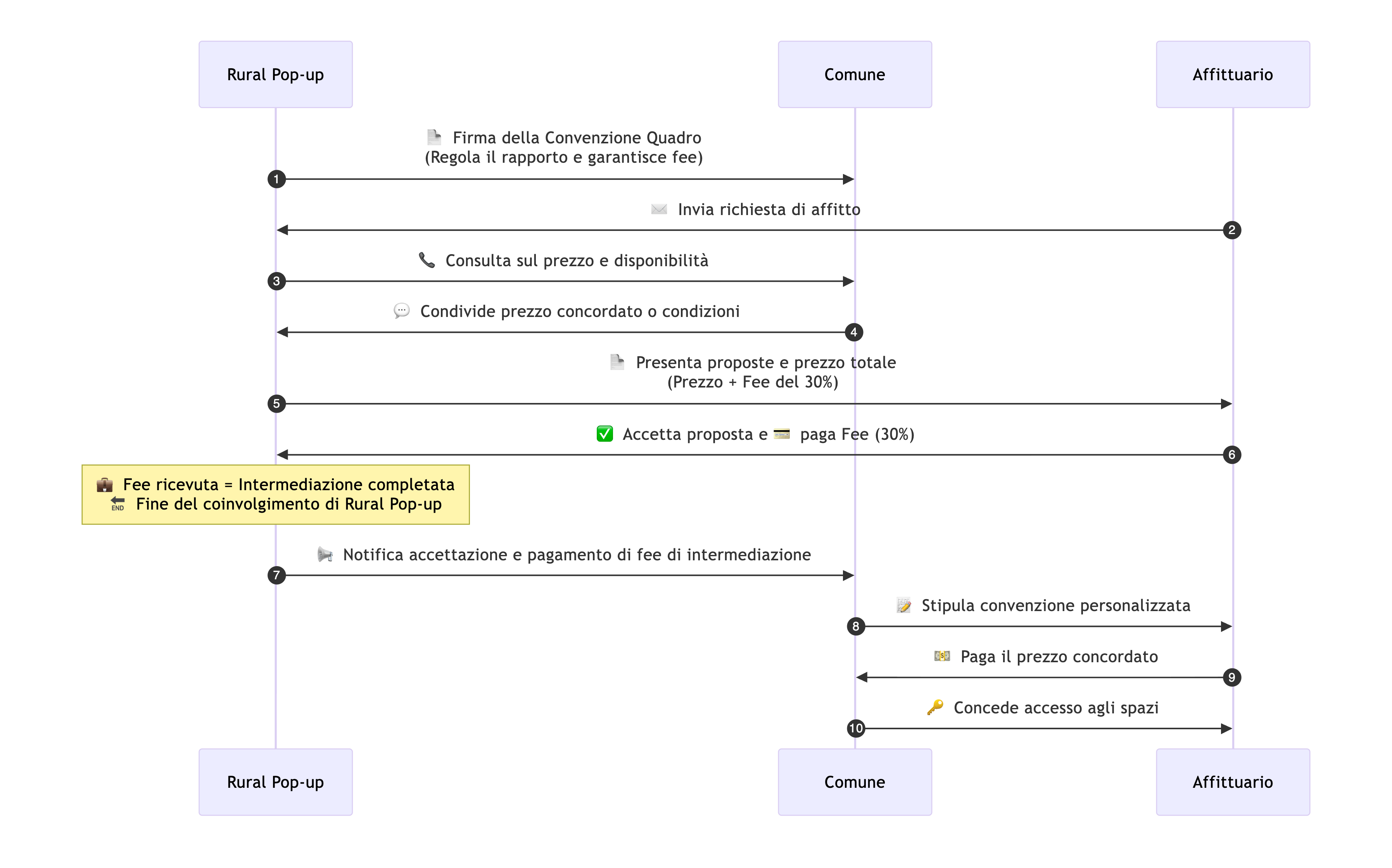 Schema del flusso di prenotazione e pagamento Rural Pop-up